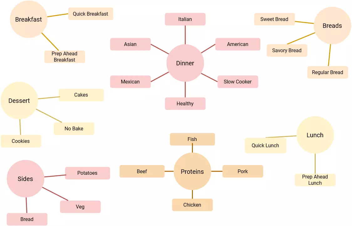 Mealie Diagram